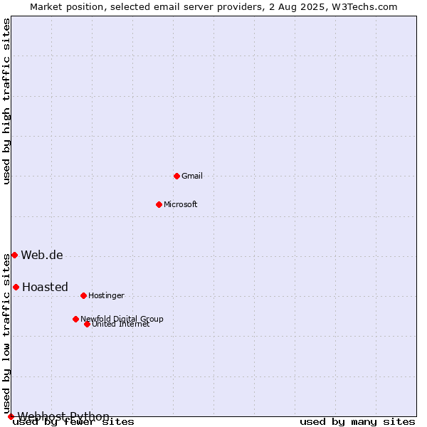 Market position of Hoasted vs. Web.de vs. Webhost Python