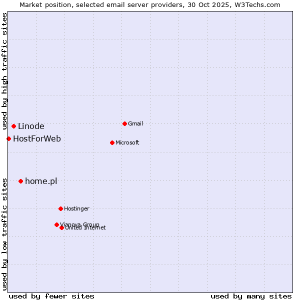 Market position of home.pl vs. Linode vs. HostForWeb