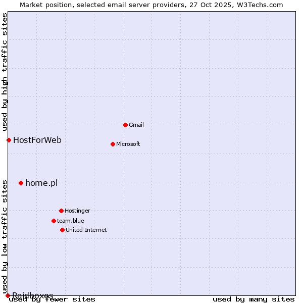 Market position of home.pl vs. HostForWeb vs. Raidboxes