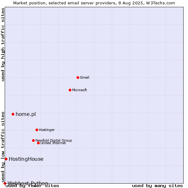 Market position of home.pl vs. HostingHouse vs. Webhost Python