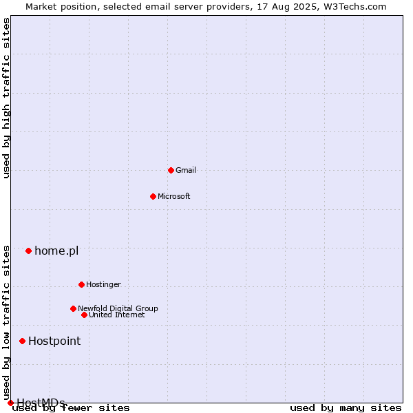 Market position of home.pl vs. Hostpoint vs. HostMDs