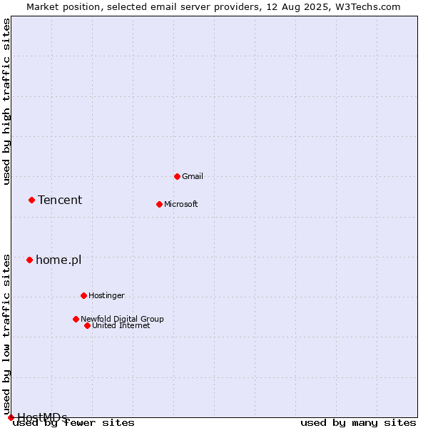 Market position of Tencent vs. home.pl vs. HostMDs