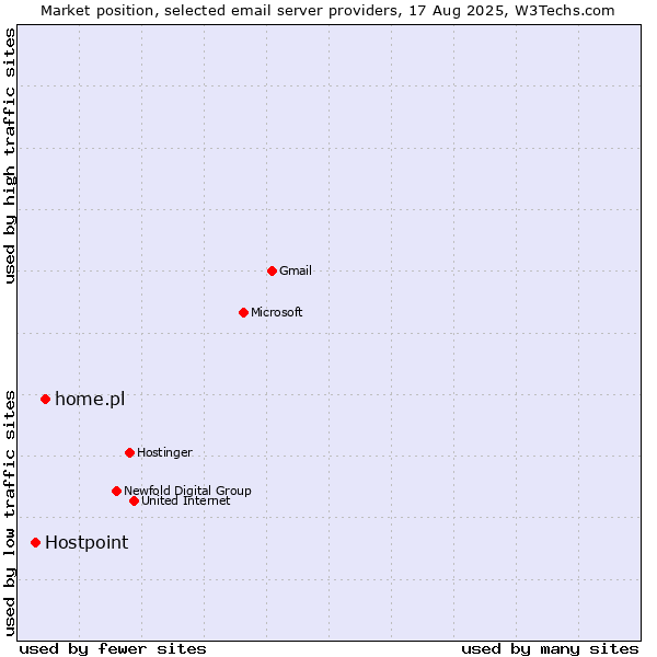 Market position of home.pl vs. Hostpoint