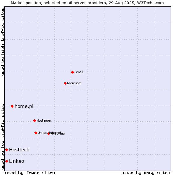 Market position of home.pl vs. Linkeo vs. Hosttech