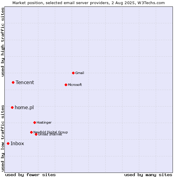 Market position of Tencent vs. home.pl vs. Inbox