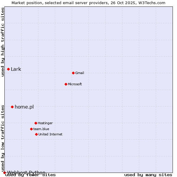 Market position of home.pl vs. Lark vs. Webhost Python