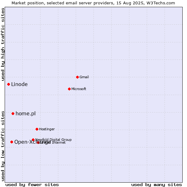 Market position of home.pl vs. Open-Xchange vs. Linode