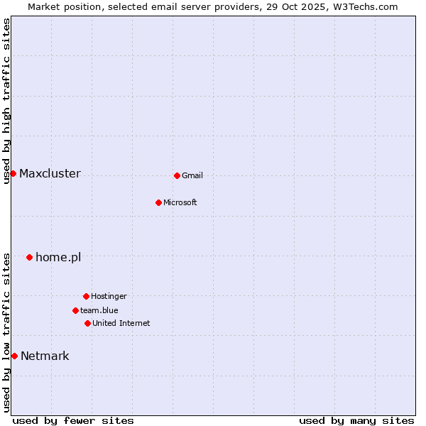 Market position of home.pl vs. Netmark vs. Maxcluster