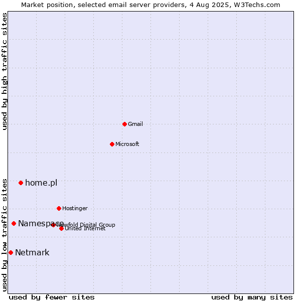 Market position of home.pl vs. Namespace vs. Netmark