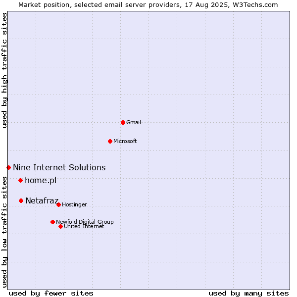Market position of Netafraz vs. home.pl vs. Nine Internet Solutions