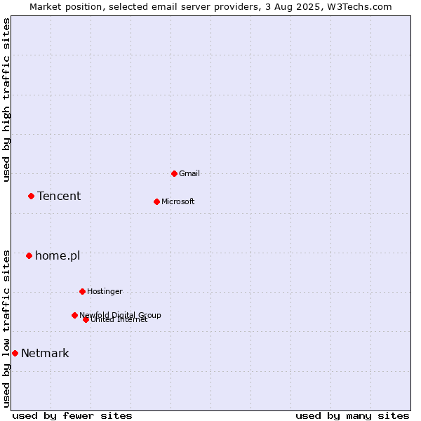 Market position of Tencent vs. home.pl vs. Netmark