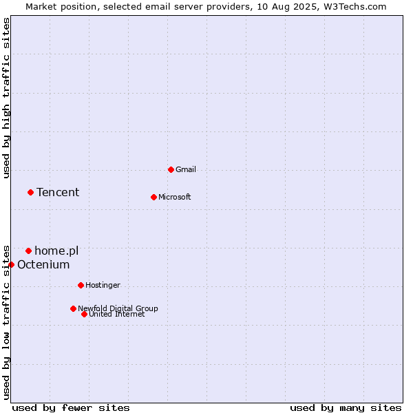 Market position of Tencent vs. home.pl vs. Octenium