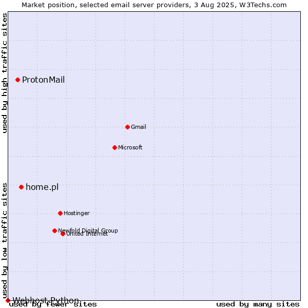 Market position of home.pl vs. ProtonMail vs. Webhost Python