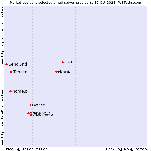Market position of Tencent vs. home.pl vs. SendGrid