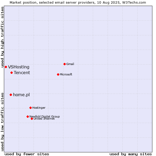 Market position of Tencent vs. home.pl vs. VSHosting