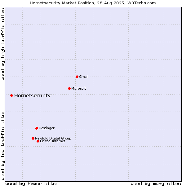 Market position of Hornetsecurity