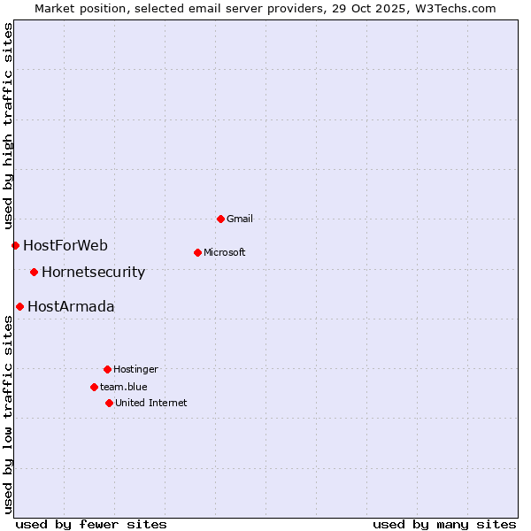 Market position of Hornetsecurity vs. HostArmada vs. HostForWeb