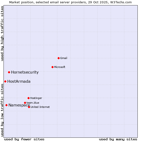 Market position of Hornetsecurity vs. Namespace vs. HostArmada
