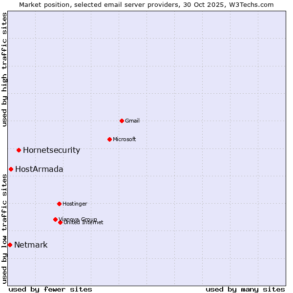 Market position of Hornetsecurity vs. HostArmada vs. Netmark