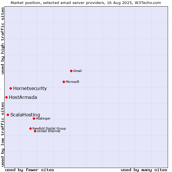 Market position of Hornetsecurity vs. ScalaHosting vs. HostArmada