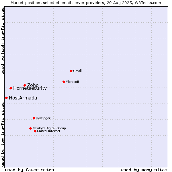 Market position of Zoho vs. Hornetsecurity vs. HostArmada