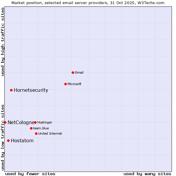 Market position of Hornetsecurity vs. Hostatom vs. NetCologne