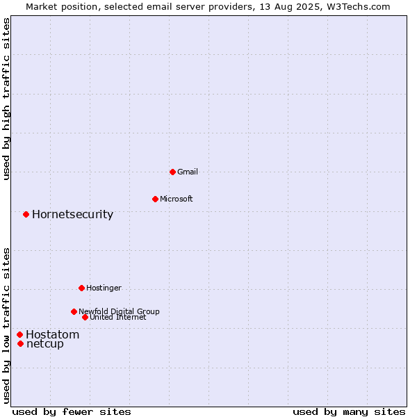 Market position of Hornetsecurity vs. netcup vs. Hostatom