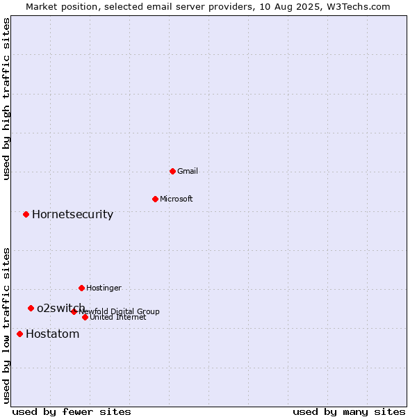 Market position of o2switch vs. Hornetsecurity vs. Hostatom