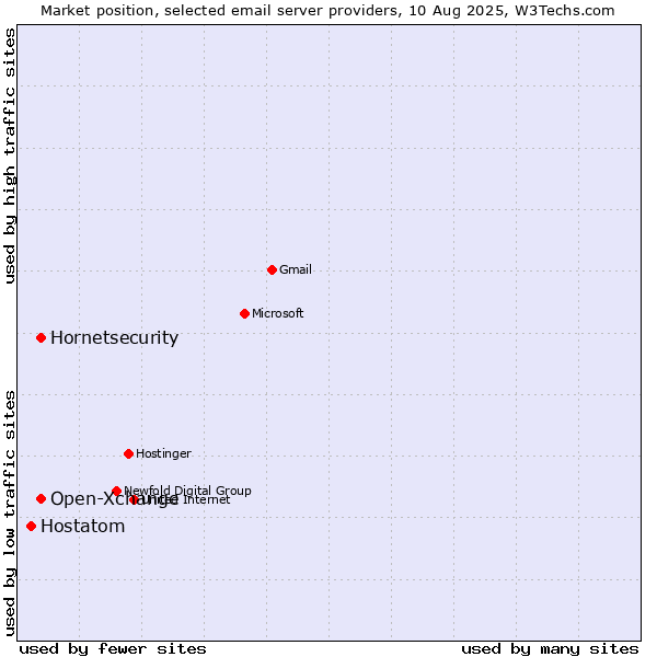 Market position of Open-Xchange vs. Hornetsecurity vs. Hostatom