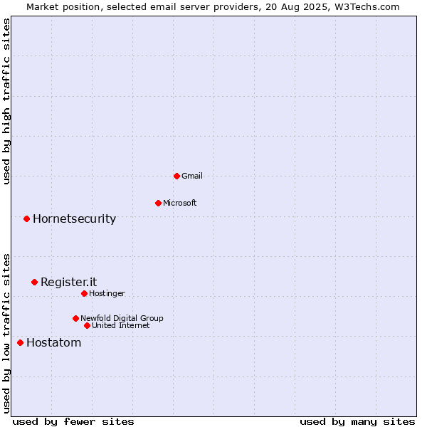 Market position of Register.it vs. Hornetsecurity vs. Hostatom