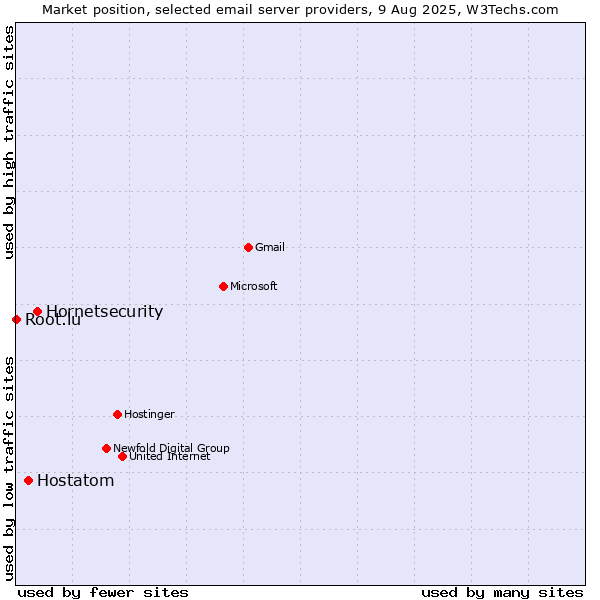 Market position of Hornetsecurity vs. Hostatom vs. Root.lu