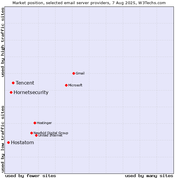 Market position of Tencent vs. Hornetsecurity vs. Hostatom