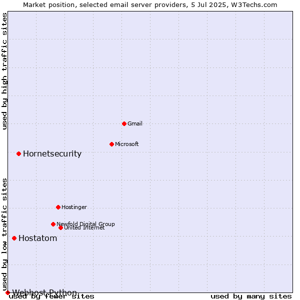 Market position of Hornetsecurity vs. Hostatom vs. Webhost Python