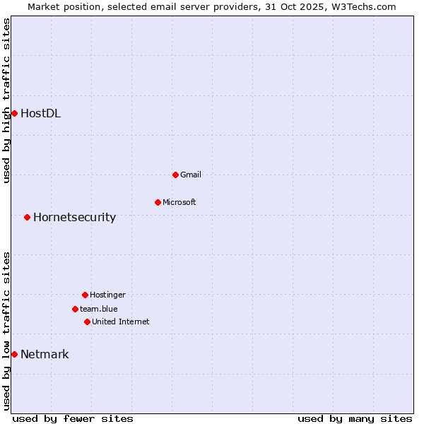 Market position of Hornetsecurity vs. Netmark vs. HostDL