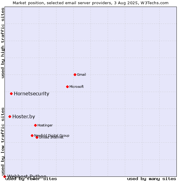 Market position of Hornetsecurity vs. Hoster.by vs. Webhost Python