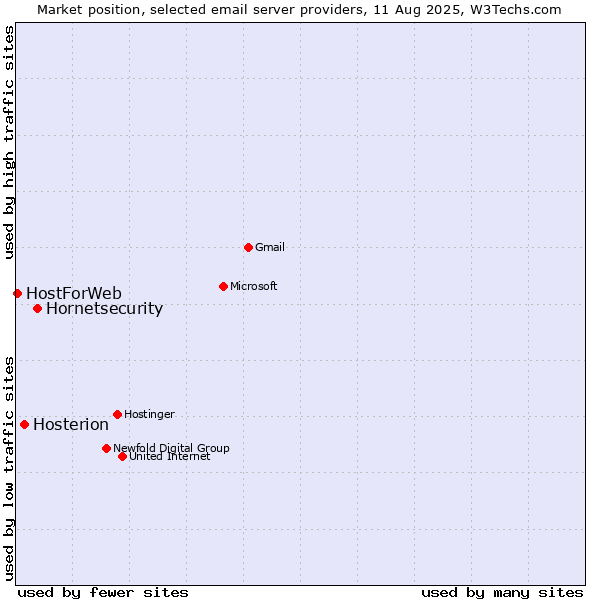 Market position of Hornetsecurity vs. Hosterion vs. HostForWeb