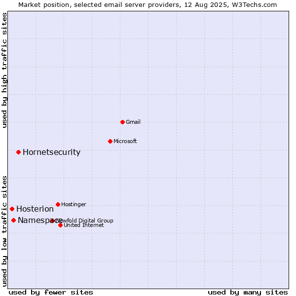 Market position of Hornetsecurity vs. Namespace vs. Hosterion