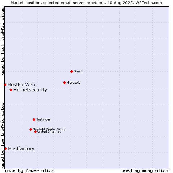 Market position of Hornetsecurity vs. Hostfactory vs. HostForWeb