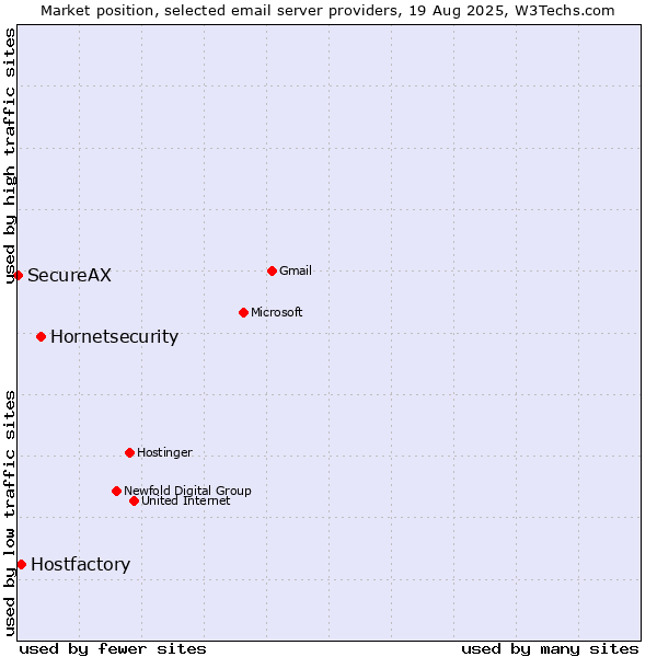 Market position of Hornetsecurity vs. Hostfactory vs. SecureAX