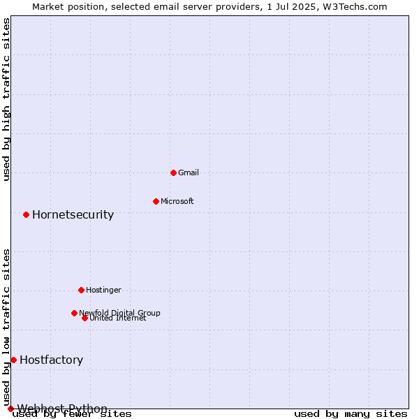 Market position of Hornetsecurity vs. Hostfactory vs. Webhost Python