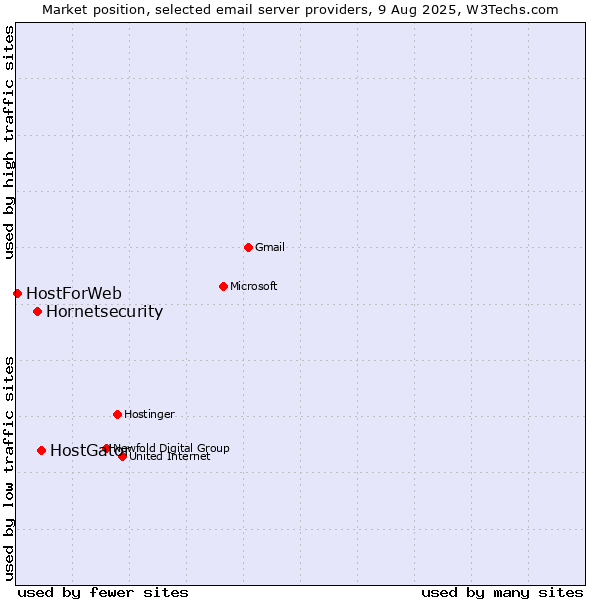 Market position of HostGator vs. Hornetsecurity vs. HostForWeb