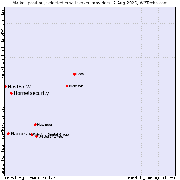 Market position of Hornetsecurity vs. Namespace vs. HostForWeb