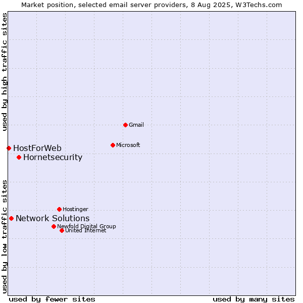 Market position of Hornetsecurity vs. Network Solutions vs. HostForWeb