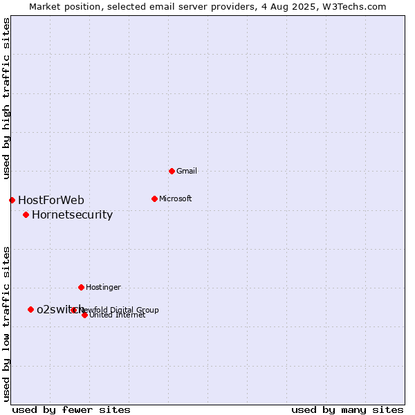 Market position of o2switch vs. Hornetsecurity vs. HostForWeb