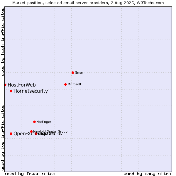 Market position of Open-Xchange vs. Hornetsecurity vs. HostForWeb