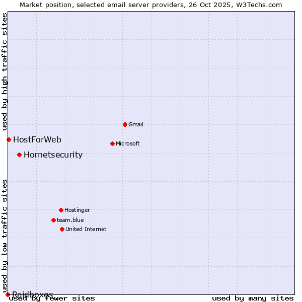 Market position of Hornetsecurity vs. HostForWeb vs. Raidboxes