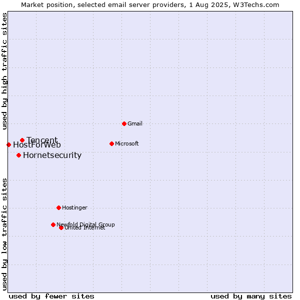 Market position of Tencent vs. Hornetsecurity vs. HostForWeb