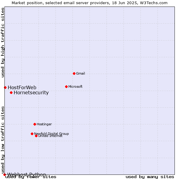 Market position of Hornetsecurity vs. HostForWeb vs. Webhost Python