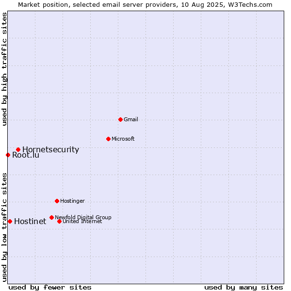Market position of Hornetsecurity vs. Hostinet vs. Root.lu