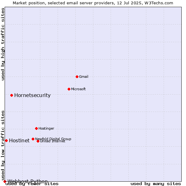 Market position of Hornetsecurity vs. Hostinet vs. Webhost Python